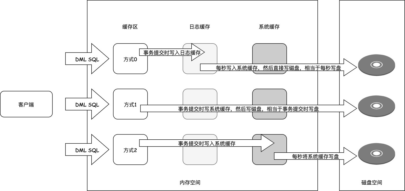 日志提交刷盤方式