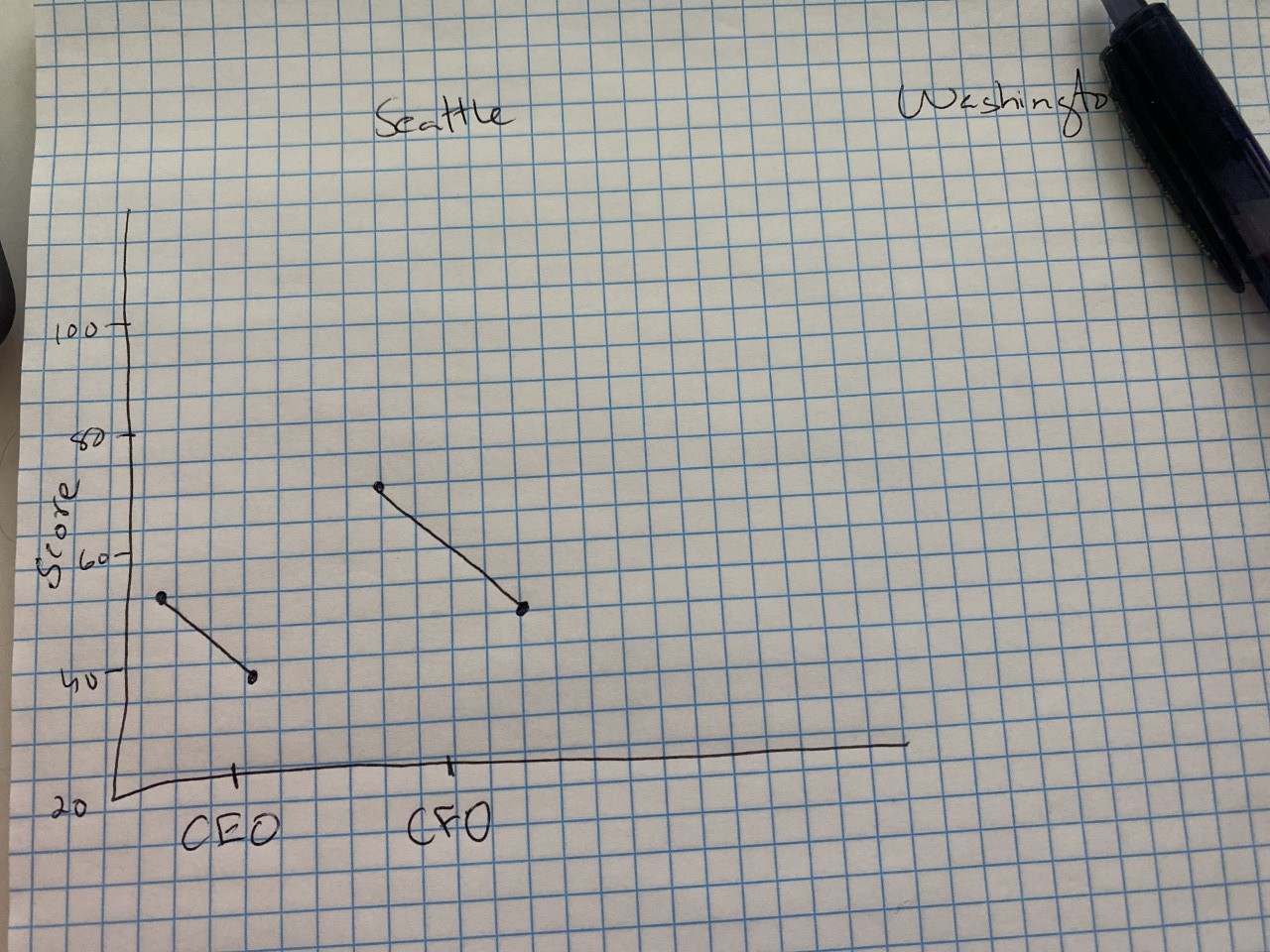 在 ggplot 中為多個類別制作配對點