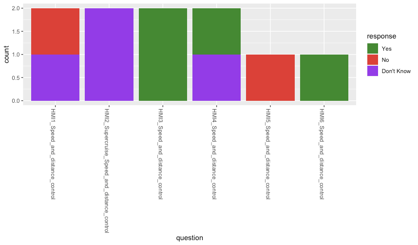 使用 ggplot2 制作堆積條形圖