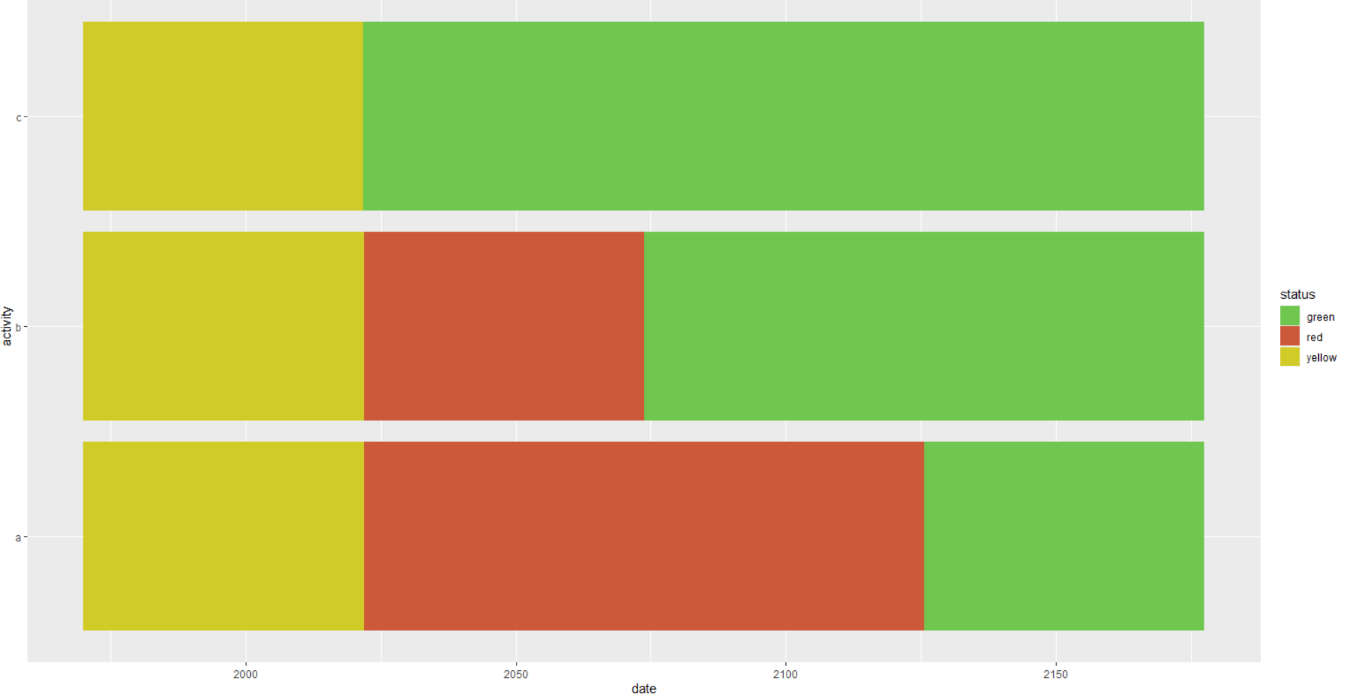 使用 ggplot 在 R 中創建堆疊的“進度”條形圖
