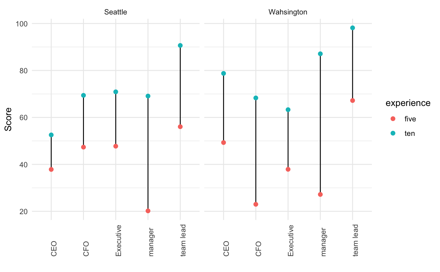 在 ggplot 中為多個類別制作配對點