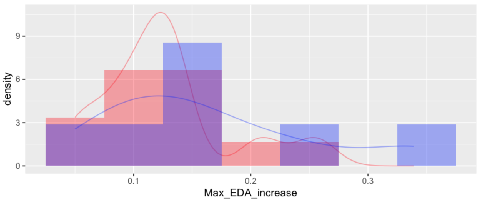 ggplot2 中帶有分組密度線的直方圖