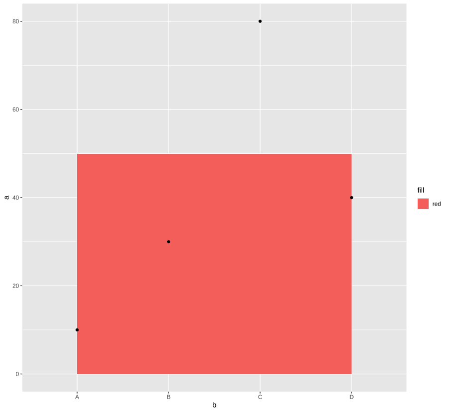 在離散尺度上加寬 ggplot2 中的 geom_rect()-rectangle