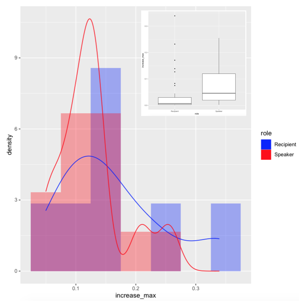 geom_boxplot 作為直方圖中的插圖