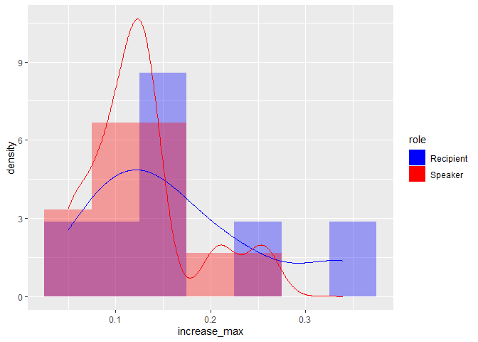 ggplot2 中帶有分組密度線的直方圖