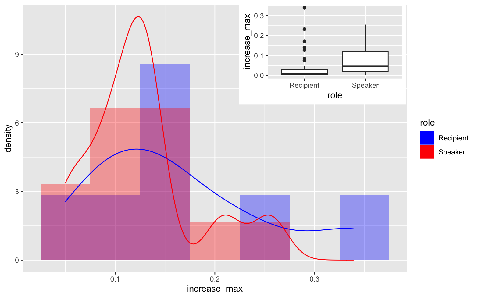 geom_boxplot 作為直方圖中的插圖