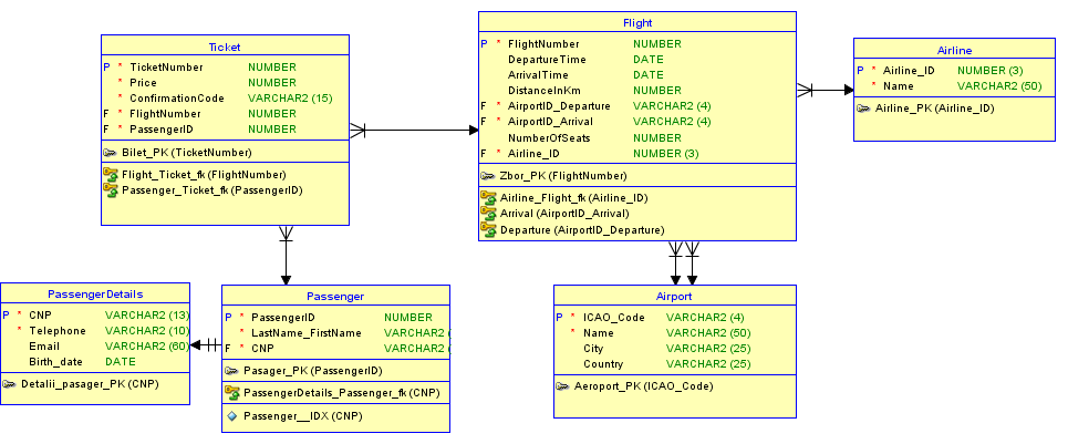 sql oracle - 對來自不同表的 2 列的約束