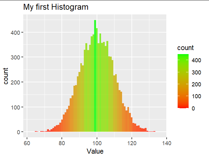 用 ggplot 填充直方圖 - 改變顏色