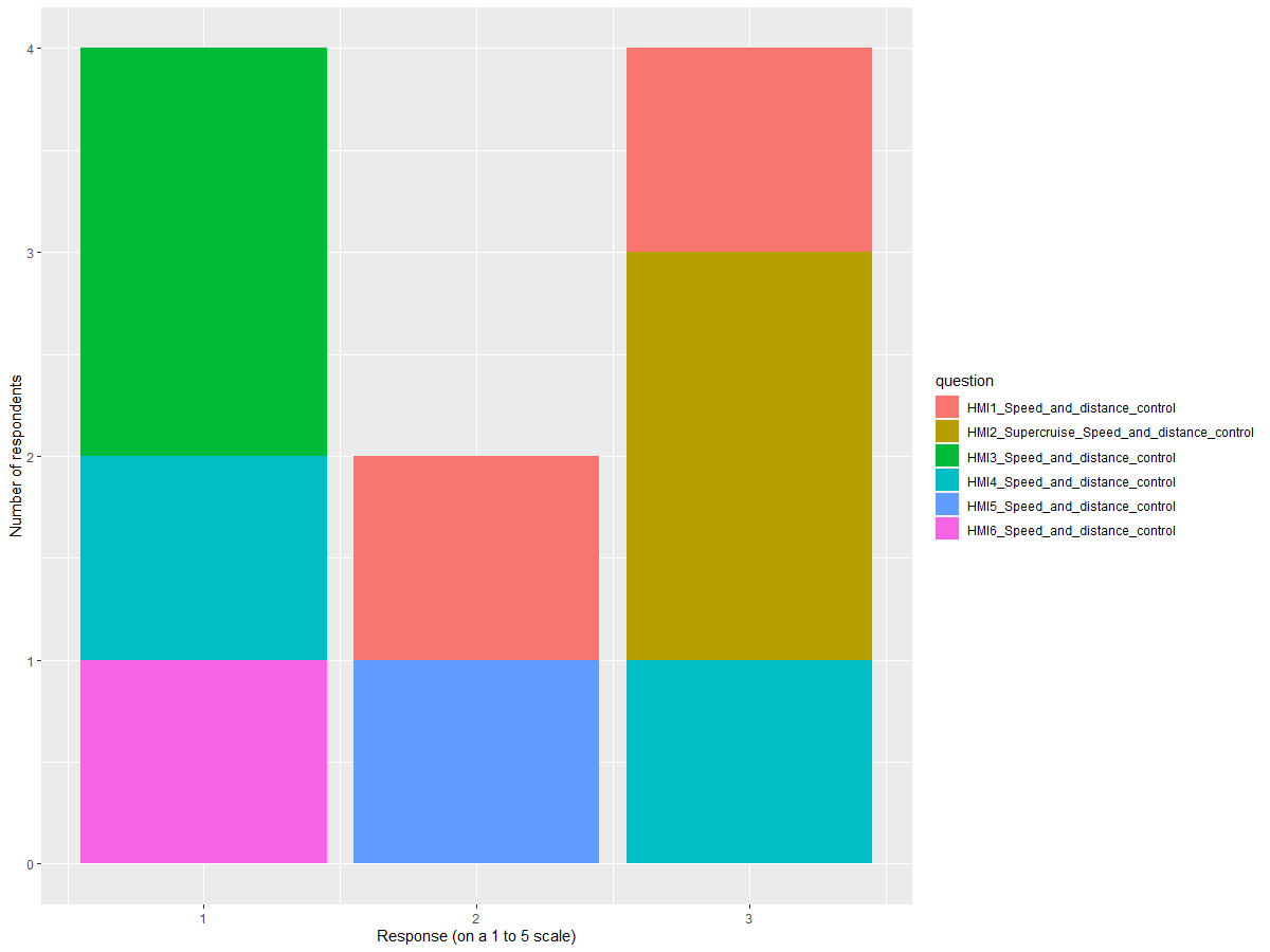 使用 ggplot2 制作堆積條形圖