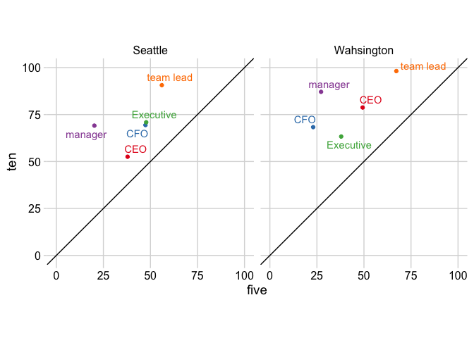在 ggplot 中為多個類別制作配對點