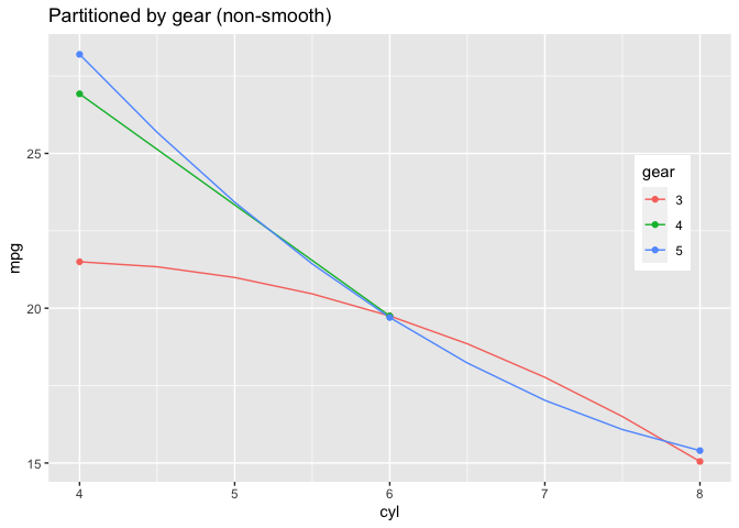ggplot2 多線樣條平滑