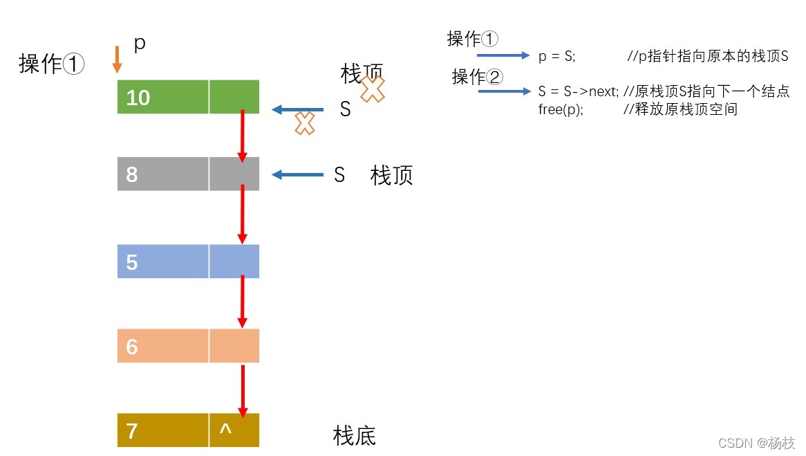 出堆疊操作