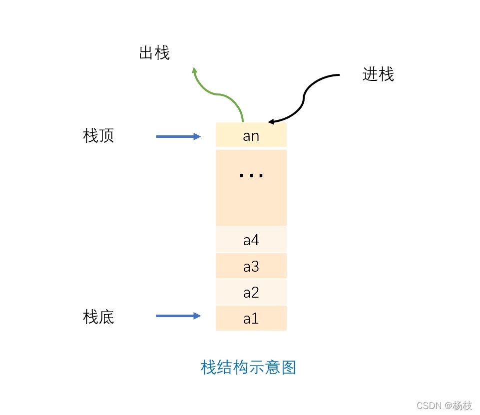 堆疊結構示意圖