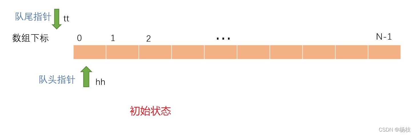 初始狀態