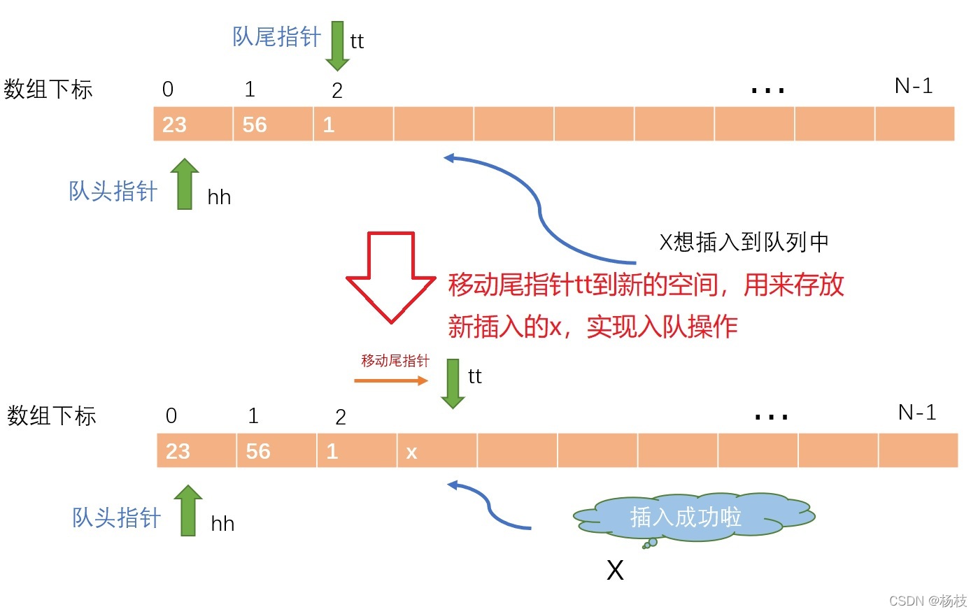入隊操作