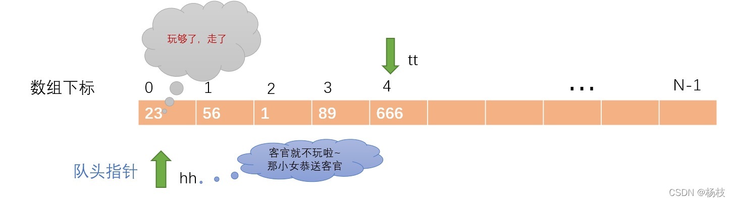 佇列出隊