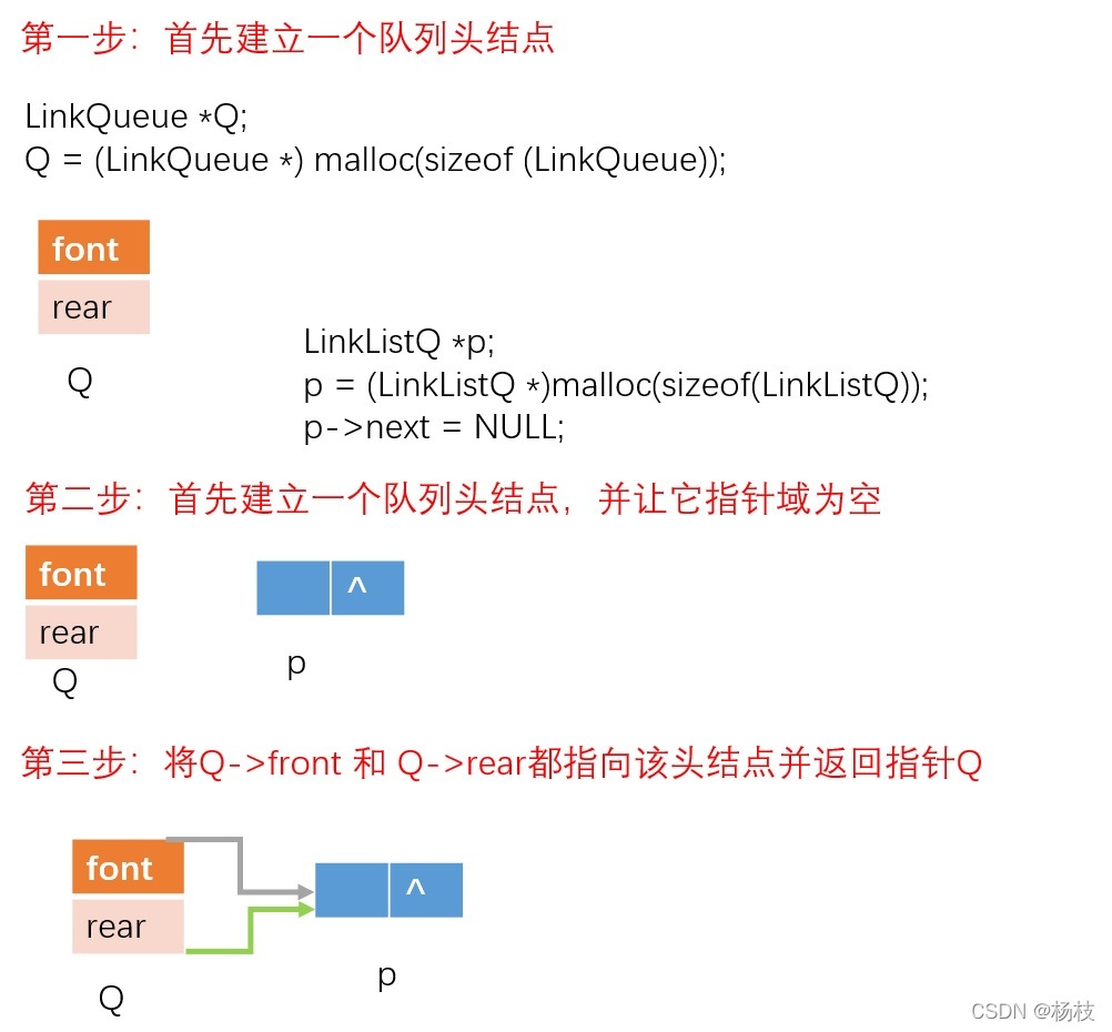 初始化操作