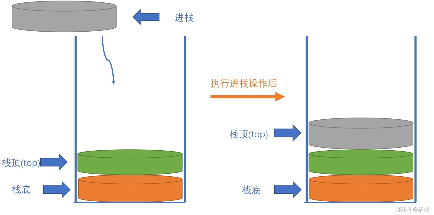 進堆疊示意圖