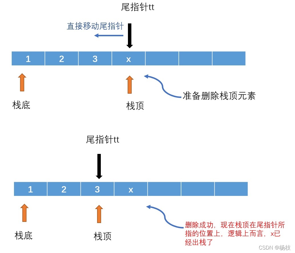 堆疊陣列洗掉