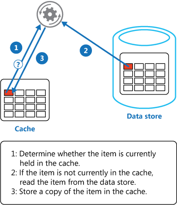 訪問只讀靜態變數比從 Azure blob 重復檢索資料好還是壞？