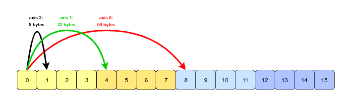 strides 如何幫助遍歷 numpy 中的陣列？