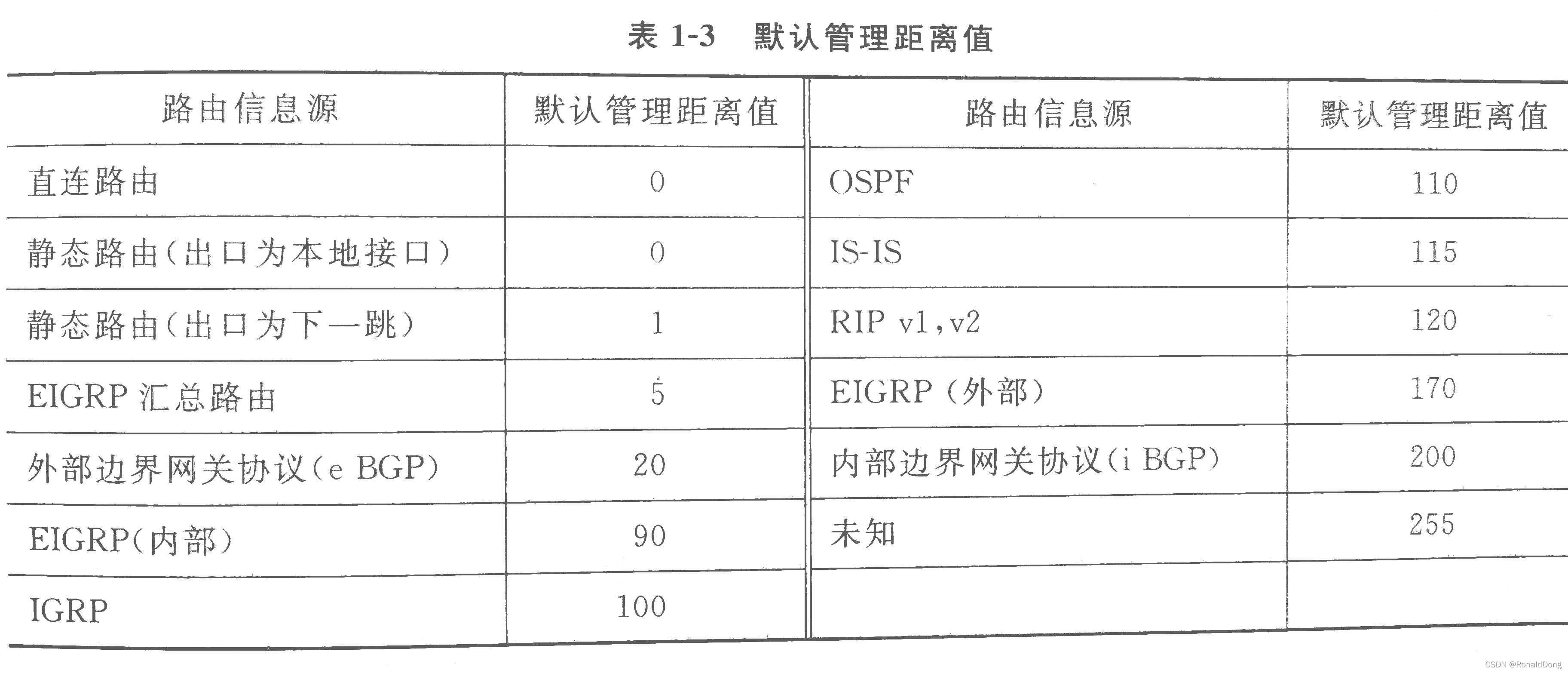 默認管理距離