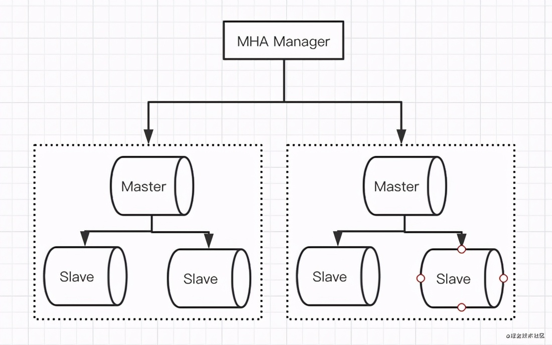 老生常談：MySQL高可用架構