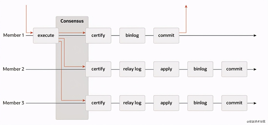 老生常談：MySQL高可用架構