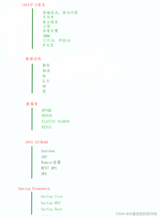 Java學習路線