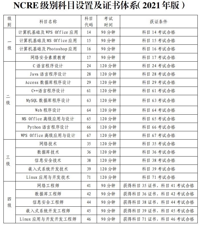 全國計算機等級考試12月4日、5日舉行,重要提醒在此→