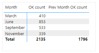 如何創建顯示上個月計數的度量 (PowerBI)