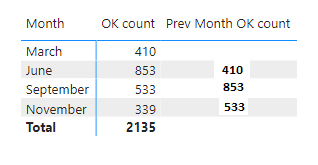 如何創建顯示上個月計數的度量 (PowerBI)