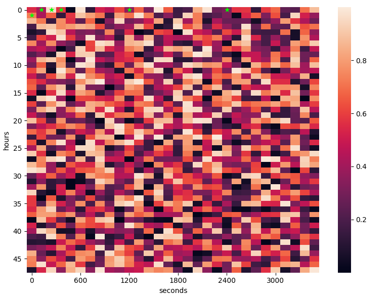 如何在 Matplotlib 中修改 plt 的 xtick 標簽