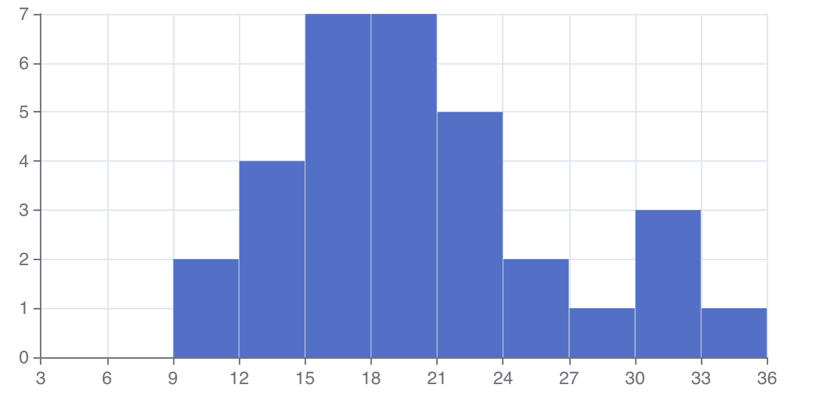 如何增加echarts4r圖中x軸上的中斷次數？