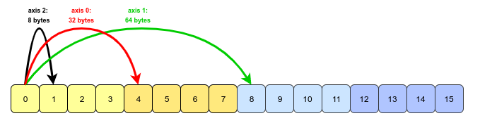 strides 如何幫助遍歷 numpy 中的陣列？