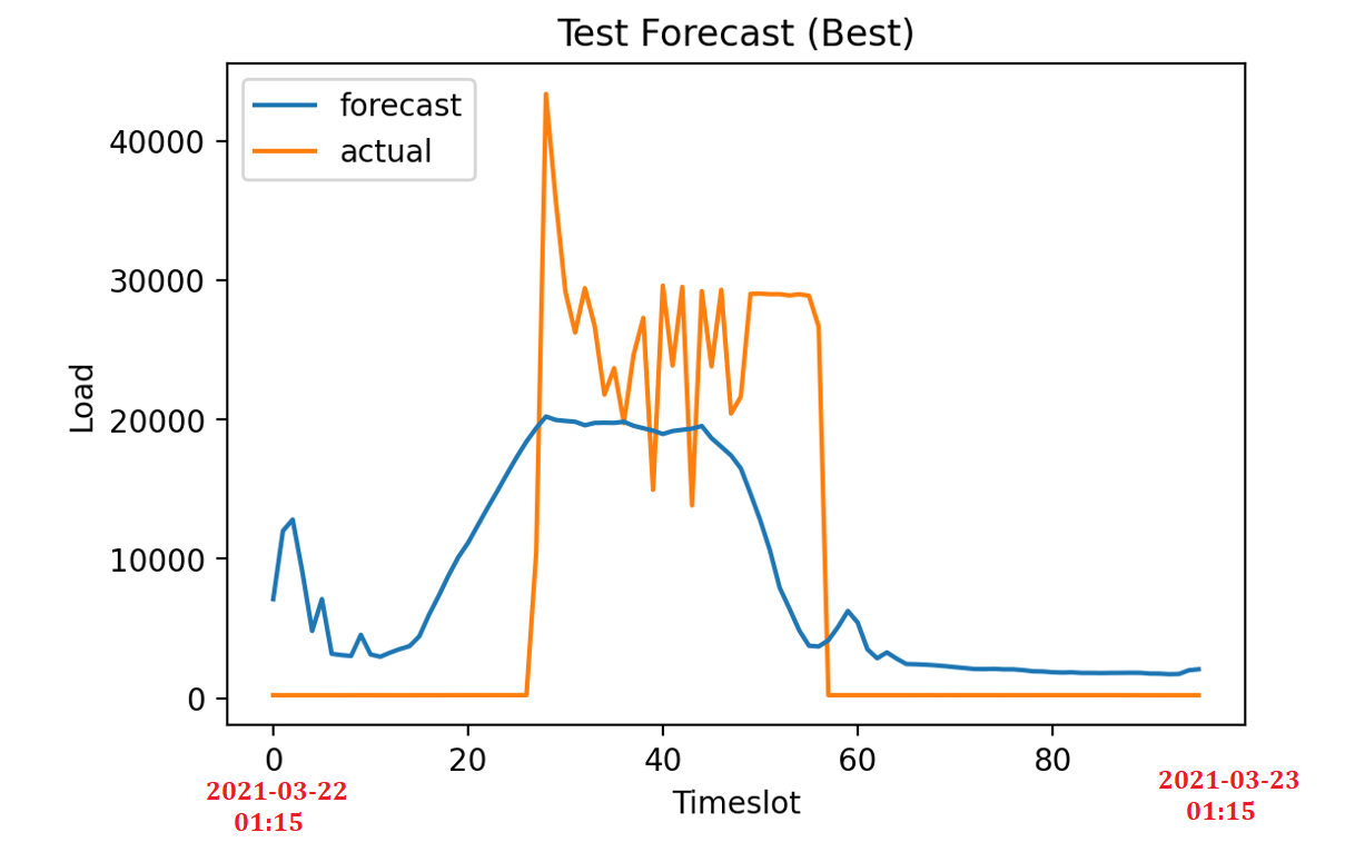是否可以在 Matplotlib 中包含關于 x 軸的附加資訊