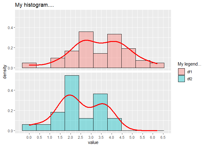 如何在不更改ggplot2中的圖例的情況下更改密度曲線？