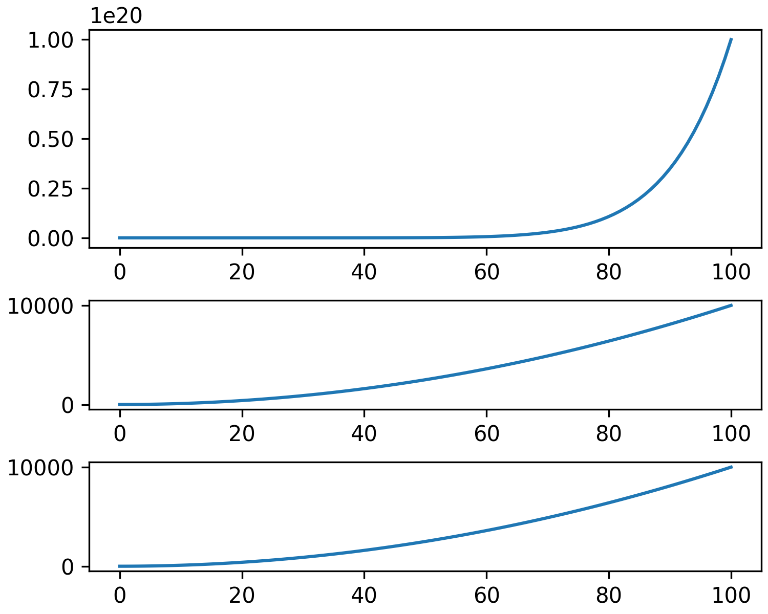 如何使用 matplotlib 中的 constrained_layout 正確對齊子圖和子圖？