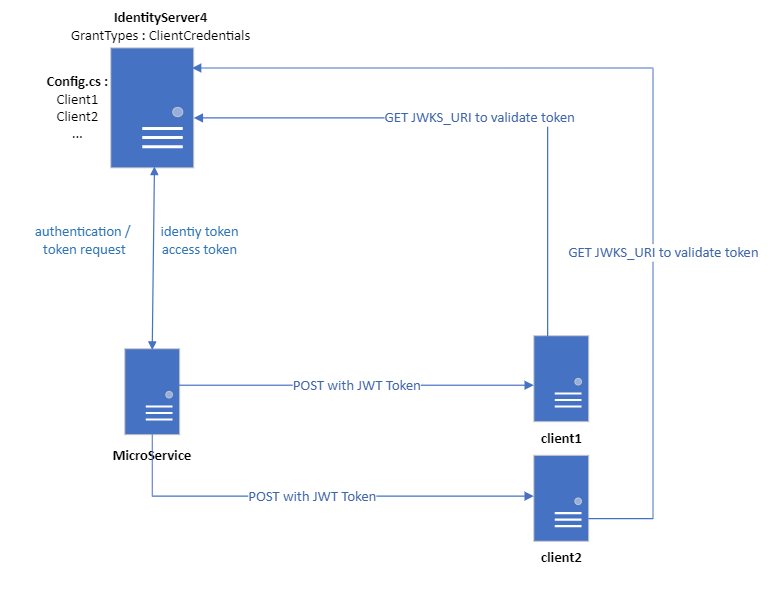 使用 IdentityServer4 為客戶端生成令牌