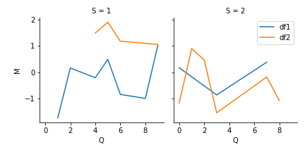 來自 seaborn 的 facetgrid 中不同資料幀的兩條線