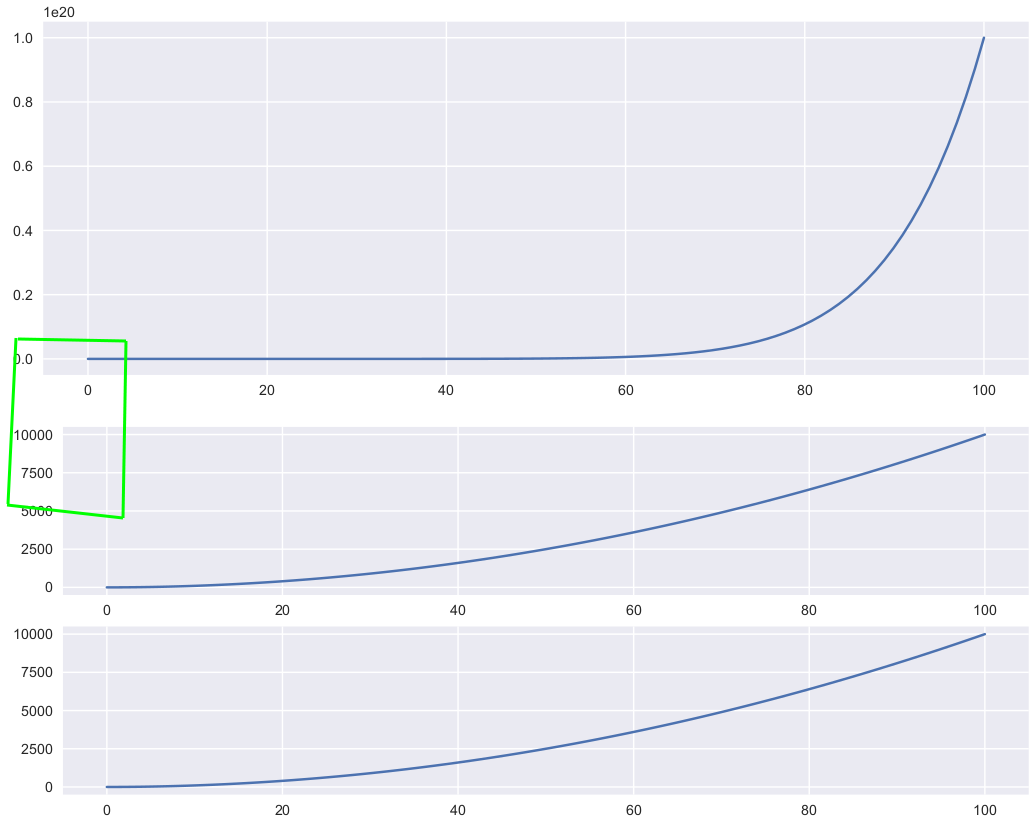 如何使用 matplotlib 中的 constrained_layout 正確對齊子圖和子圖？