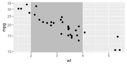 使用 ggplot2 為 R 中的矩形注釋對數刻度的圖形