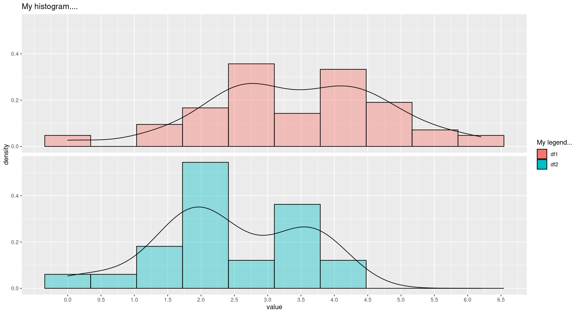 如何在不更改ggplot2中的圖例的情況下更改密度曲線？
