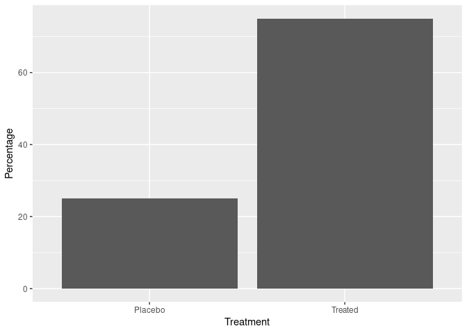 在 r ggplot2 中為百分比值創建條形圖