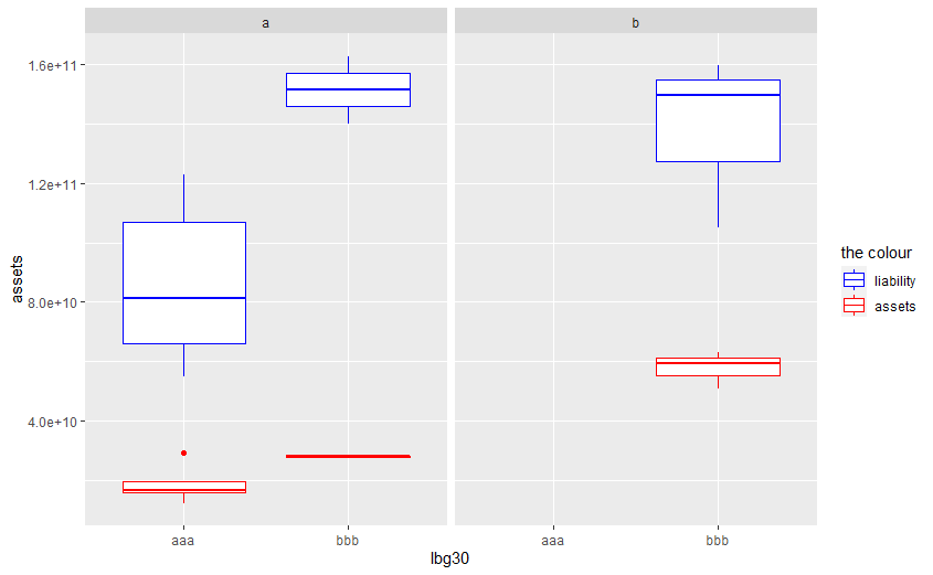 如何使用ggplot2按多個組繪制箱線圖?