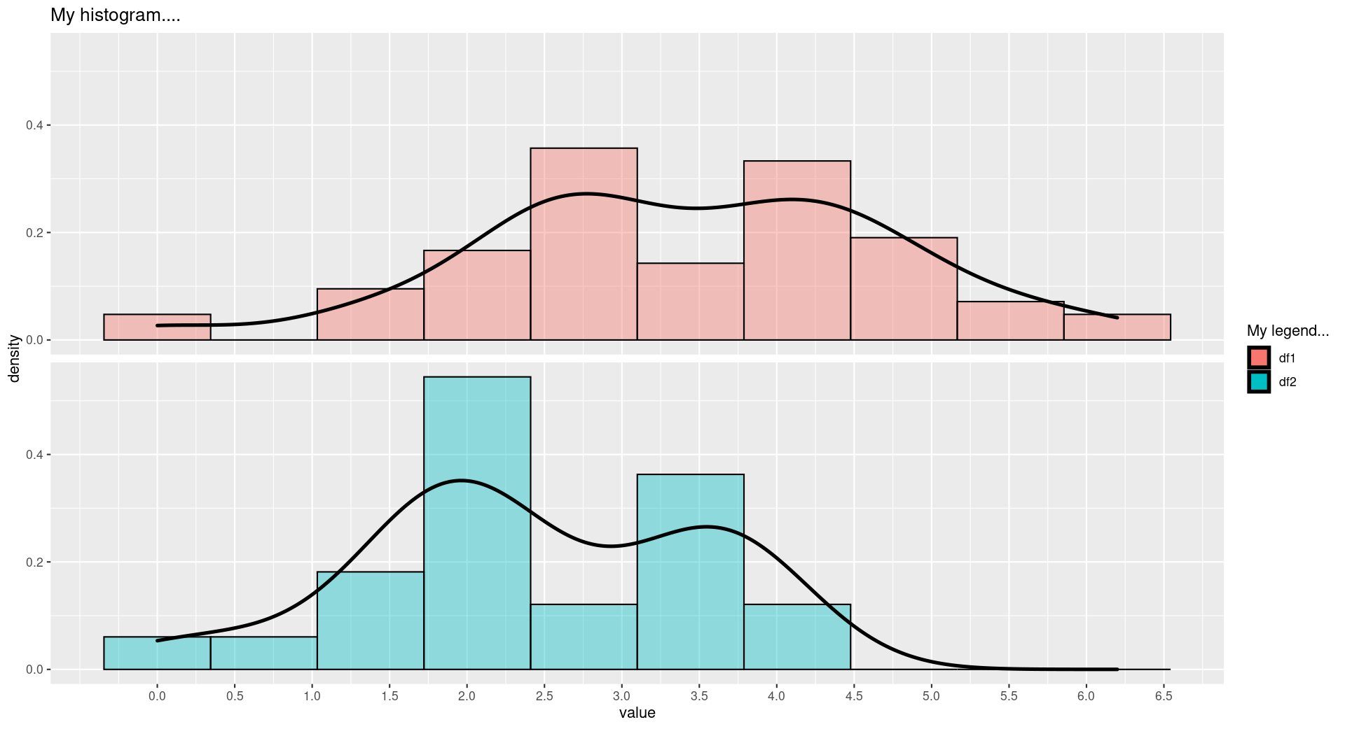 如何在不更改ggplot2中的圖例的情況下更改密度曲線？