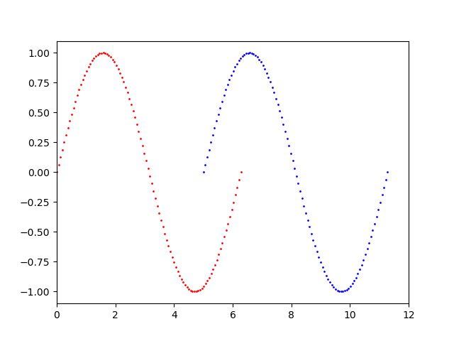 組合多個 matplotlib 軸而無需重新繪制資料