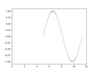 組合多個 matplotlib 軸而無需重新繪制資料