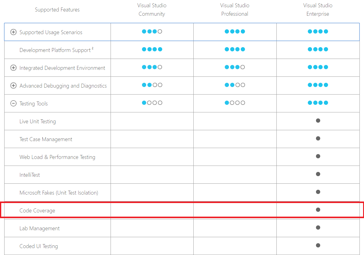 如何從 Visual Studio 2022 Community Edition 的單元測驗中獲取代碼覆寫率?