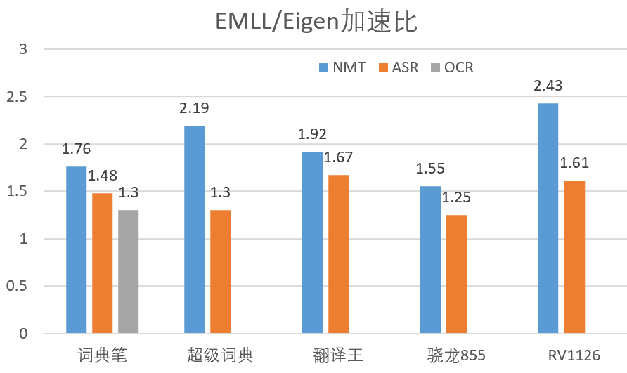 網易有道開源EMLL:高性能端側機器學習計算庫,大幅提高計算性能_第8張圖片